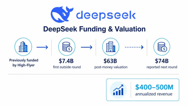 دور جدید تأمین مالی DeepSeek و ارزش‌گذاری ۷۵ میلیارد دلاری آن
