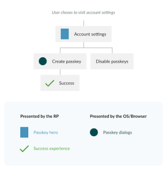 مراحل ساخت Passkey در تنظیمات امنیتی حساب کاربری