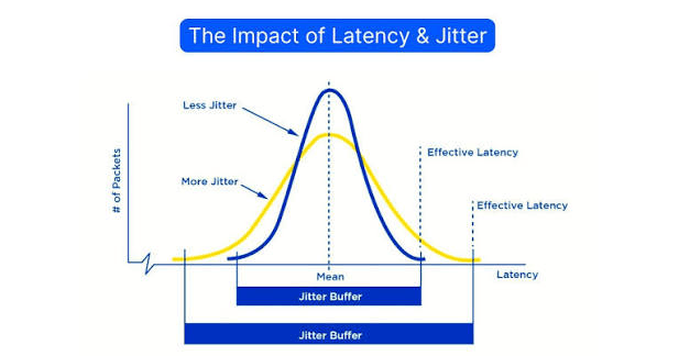 تأثیر Jitter و Packet Loss بر پایداری اتصال در بازیهای آنلاین