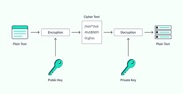 نحوه کار Passkey با استفاده از جفت کلید عمومی و خصوصی برای احراز هویت