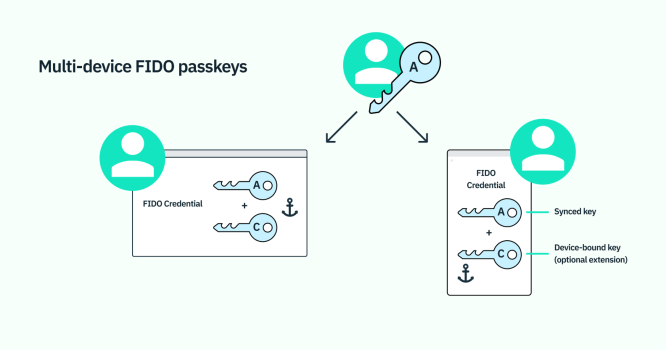 مقایسه امنیت Passkey با رمز عبور سنتی و احراز هویت پیامکی