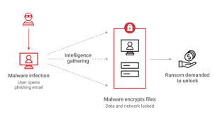 باج‌افزار یا Ransomware؛ تهدید جدی امنیت سایبری برای کاربران و سازمان‌ها