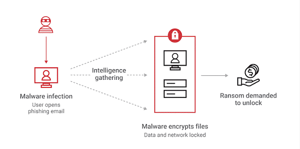 باج‌افزار یا Ransomware؛ تهدید جدی امنیت سایبری برای کاربران و سازمان‌ها